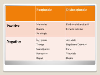 Funționale Disfuncționale
Pozitive Mulțumire
Bucurie
Satisfacție
Exaltare disfuncțională
Fericire extremă
Negative Îngrijorare
Tristeţe
Nemulţumire
Remușcare
Regret
Anxietate
Deprimare/Depresie
Furie
Vinovăţie
Ruşine
 