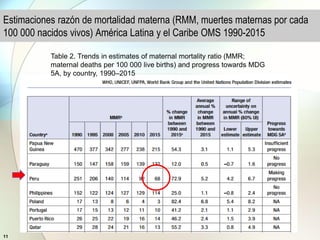 11
Estimaciones razón de mortalidad materna (RMM, muertes maternas por cada
100 000 nacidos vivos) América Latina y el Caribe OMS 1990-2015
Table 2. Trends in estimates of maternal mortality ratio (MMR;
maternal deaths per 100 000 live births) and progress towards MDG
5A, by country, 1990–2015
 