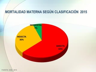 MORTALIDAD MATERNA SEGÚN CLASIFICACIÓN 2015
DIRECTA
63%
INDIECTA
30%
INCIDENTAL
7%
FUENTE: DGE 2015
 