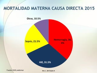 MORTALIDAD MATERNA CAUSA DIRECTA 2015
Dra. L. del Carpio A
Fuente: DGE preliminar
 