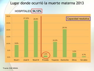 Lugar donde ocurrió la muerte materna 2013
Capacidad resolutiva
*Fuente: DGE MINSA
54,12%
HOSPITALES
 