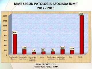 MME SEGÚN PATOLOGÍA ASOCIADA INMP
2012 - 2016
TOTAL DE CASOS: 1579
Fuente: UCIM / OESA - INMP
 