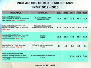 INDICADORES DE RESULTADO DE MME
INMP 2012 - 2016
INDICADOR FORMULA 2012 2013 2014 2015 2016
Razón de MME (Prevalencia)
Evalúa el aporte de la MME en la atención
de la gestante (Meta < 8 x 1000 NV)
N° casos de MME x 1000
Total Nacidos vivos
16.7 13.5 13.8 15.8 21.4
Índice de Mortalidad (Letalidad en las
Mujeres con MME- Calidad de atención)
(Meta <4%)
N° Muertes Maternas x 100
N° Muertes Maternas + N° MME 3.3 % 2.5 % 1.8 % 3.4 % 1.5%
Relación MME/MM (Refleja el número de
casos de MME por cada caso de MM.
Calidad de atención) (Meta > 35)
N° MME
N° MM
29.2 38.3 54.8 28.6 67.4
Relación Criterios / Caso (Severidad
De la salud materna) (Meta < 5)
N° Total de Criterios de Inclusión
N° MME
3.9 4.0 3.4 3.7 3.6
Indice de Mort Perinatal en MME
(Impacto, Letalidad perinatal en MME,
calidad de atención y rpta oportuna para
reducir MF)
N° Muertes perinatales en MME x 100
N° MME
5.5 % 6.4 % 5.5%
Fuente: OESA - INMP
 