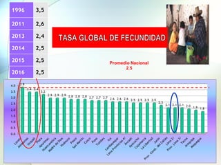 Promedio Nacional
2.5
1996 3,5
2011 2,6
2013 2,4
2014 2,5
2015 2,5
2016 2,5
 