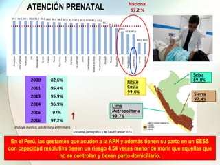 ATENCIÓN PRENATAL
Selva
89,0%
Sierra
97.4%
Resto
Costa
99,0%
Lima
Metropolitana
99,7%
Incluye médico, obstetriz y enfermera.
Nacional
97,2 %
En el Perú, las gestantes que acuden a la APN y además tienen su parto en un EESS
con capacidad resolutiva tienen un riesgo 4.54 veces menor de morir que aquellas que
no se controlan y tienen parto domiciliario.
2000 82,6%
2011 95,4%
2013 95,9%
2014 96.9%
2015 97%
2016 97,2%
 