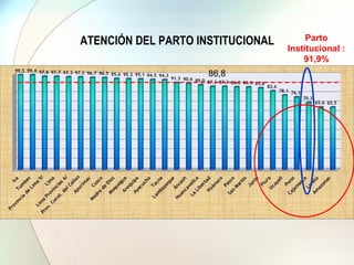 ATENCIÓN DEL PARTO INSTITUCIONAL Parto
Institucional :
91,9%
86,8
 