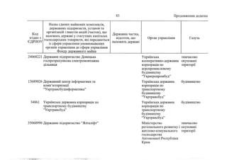 Держкомпанії на приватизацію 3 (жовтень, 2022)