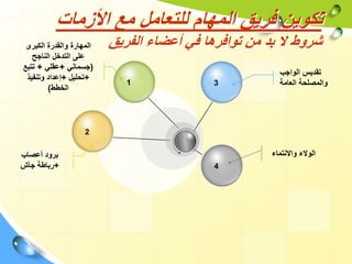 ‫مع‬ ‫للتعامل‬ ‫المهام‬ ‫فريق‬ ‫تكوين‬
‫األزمات‬
‫شروط‬
‫الفريق‬ ‫أعضاء‬ ‫في‬ ‫توافرها‬ ‫من‬ ‫بد‬ ‫ال‬
1
2
4
3
‫الواجب‬ ‫تقديس‬
‫العامة‬ ‫والمصلحة‬
‫واالنتماء‬ ‫الوالء‬
‫الكبرى‬ ‫والقدرة‬ ‫المهارة‬
‫الناجح‬ ‫التدخل‬ ‫على‬
(
‫جسماني‬
+
‫عقلي‬
+
‫تتبع‬
+
‫تحليل‬
+
‫وتنفيذ‬ ‫إعداد‬
‫الخطط‬
)
‫أعصاب‬ ‫برود‬
+
‫جأش‬ ‫رباطة‬
 