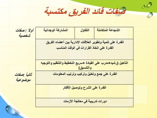 ‫قائد‬ ‫صفات‬
‫مكتسبة‬ ‫الفريق‬
‫الوجدانية‬ ‫المشاركة‬ ‫التفاؤل‬ ‫المتكاملة‬ ‫الشجاعة‬
‫الفريق‬ ‫أعضاء‬ ‫بين‬ ‫اإلدارية‬ ‫العالقات‬ ‫وتطوير‬ ‫تنمية‬ ‫على‬ ‫القدرة‬
‫المناسب‬ ‫الوقت‬ ‫في‬ ‫القرارات‬ ‫اتخاذ‬ ‫على‬ ‫القدرة‬
‫التأهيل‬
(
‫رشيد‬
+
‫القيادة‬ ‫على‬ ‫مدرب‬
+
‫والتوجيه‬ ‫والتنظيم‬ ‫التخطيط‬ ‫سريع‬
‫والتنسيق‬
)
‫المعلومات‬ ‫وترتيب‬ ‫وتركيب‬ ‫وتعليل‬ ‫جمع‬ ‫على‬ ‫القدرة‬
‫األفكار‬ ‫وتوصيل‬ ‫الشرح‬ ‫على‬ ‫القدرة‬
‫األزمات‬ ‫معالجة‬ ‫في‬ ‫تدريبية‬ ‫دورات‬
ً‫ال‬‫أو‬
:
‫صفات‬
‫شخصية‬
ً‫ا‬‫ثاني‬
:
‫صفات‬
‫موضوعية‬
 