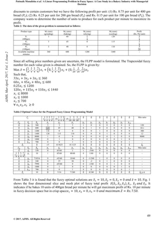 Pattnaik Monalisha et al. A Linear Programming Problem in Fuzzy Space: A Case Study in a Bakery Industry with Managerial
Decision
49
© 2017, AJMS. All Rights Reserved
discounts to certain customers but we have the following profit per unit: (1) Rs. 0.75 per unit for 400 gm
bread ( ); (2) Rs. 0.25 per unit for 200 gm bread ( and Rs. 0.15 per unit for 100 gm bread ( The
company wants to determine the number of units to produce for each product per minute to maximize its
profit.
Table 2: The data of the given problem is summarized as follows:
Product type M1 (min)
(grinding)
M2 (min)
(baking)
M3 (min)
(slicing)
M4 (min)
(cooling)
Profit
(Rs. Per unit)
P1
(400gm)
3 60 120
P2
(200gm)
3 45 0 115
P3
(100gm)
3 40 0 110
Available machine
minutes
360 600 1200 1440 -
Since all selling price numbers given are uncertain, the FLPP model is formulated. The Trapezoidal fuzzy
number for each value given is obtained. So, the FLPP is given by:
Max
Such that,
3
Table-3 Optimal Values for the Proposed Fuzzy Linear Programming Model
Min ratio
360 3 3 3 1 0 0 0 0 0 0 120
600 45 40 0 1 0 0 0 0 0 10
1200 1/4 0 0 0 0 1 0 0 0 0 300
1440 120 115 110 0 0 0 1 0 0 0 12
8000 1 0 0 0 0 0 0 1 0 0 8000
1000 0 1 0 0 0 0 0 0 1 0 -
700 0 0 1 0 0 0 0 0 0 1 -
-1 -0.5625 -0.1125
Min ratio
330 0 45/60 1 1 -3/60 0 0 0 0 0 -
10 1 45/60 40/60 0 1/60 0 0 0 0 0 -
7185/6 0 -45/60 10/60 0 -1/240 1 0 0 0 0 -
240 0 25 30 0 -2 0 1 0 0 0 -
7990 0 -45/60 0 0 -1/60 0 0 1 0 0 -
1000 0 1 0 0 0 0 0 0 1 0 -
700 0 0 1 0 0 0 0 0 0 1 -
10 3/16 7/240 4/240
From Table 3 it is found that the fuzzy optimal solutions are Fig. 1
shows the four dimensional slice and mesh plot of fuzzy total profit It
indicates if he bakes 10 units of 400gm bread per minute he will get maximum profit of Rs. 10 per minute
in fuzzy decision space but in crisp space .
AJMS,
Mar-April,
2017,
Vol.
1,
Issue
2
 