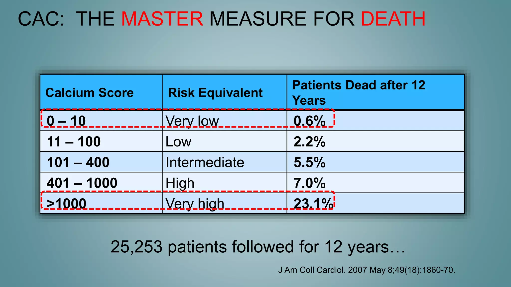 3. The Power of the Coronary Artery Calcification Scan and More.pptx
