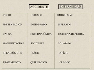 INICIO BRUSCO PROGRESIVO
PRESENTACIÓN INESPERADO ESPERADO
CAUSA EXTERNA/ÚNICA EXTERNA/REPETIDA
MANIFESTACIÓN EVIDENTE SOLAPADA
RELACIÓN C –E FÁCIL DIFÍCIL
TRA
TAMIENTO QUIRÚRGICO CLÍNICO
ACCIDENTE ENFERMEDAD
 