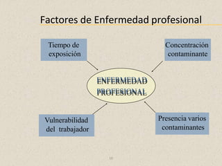 Factores de Enfermedad profesional
ENFERMEDAD
PROFESIONAL
Concentración
contaminante
Vulnerabilidad
del trabajador
Presencia varios
contaminantes
Tiempo de
exposición
10
 