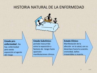Estado pre-
enfermedad : No
hay enfermedad
pero existe
exposición al agente
del riesgo
Estado Subclínico:
período trascurrido
entre la exposición a
factores de riesgo-hasta
aparición
manifestaciones clínicas.
Estado Clínico:
Manifestación de la
afección en la salud, con su
desenlace hacia la curación,
cronicidad, daños
irreversibles o muerte.
HISTORIA NATURAL DE LA ENFERMEDAD
23 SJM
 