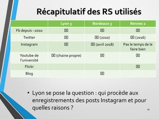 Récapitulatif des RS utilisés
Lyon 3 Bordeaux 3 Rennes 2
Fb depuis ~2010   
Twitter   (2010)  (2016)
Instagram   (...