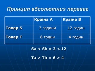 Принцип абсолютних переваг
Країна А Країна В
Товар S 3 години 12 годин
Товар T 6 годин 4 годин
Sa < Sb = 3 < 12
Ta > Tb = 6 > 4
 