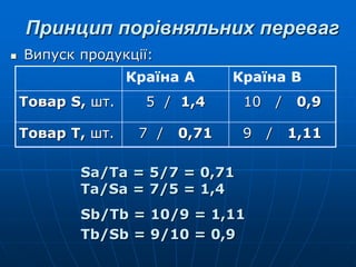Принцип порівняльних переваг
Sa/Ta = 5/7 = 0,71
Ta/Sa = 7/5 = 1,4
Sb/Tb = 10/9 = 1,11
Tb/Sb = 9/10 = 0,9
Країна А Країна В
Товар S, шт. 5 / 1,4 10 / 0,9
Товар T, шт. 7 / 0,71 9 / 1,11
 Випуск продукції:
 
