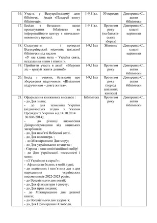 16. Участь у Всеукраїнському дню
бібліотек. Акція «Подаруй книгу
бібліотеці».
1-9,11кл. 30 вересня Дмитренко С.,
актив
бібліотеки
17. Бесіди з батьками щодо
пропагування бібліотеки як
інформаційного центру в навчально-
виховному процесі.
1-9,11кл. Протягом
року
(на батьків-
ських
зборах)
Дмитренко С.,
класні
керівники
18. Спланувати і провести
Всеукраїнський місячник шкільної
бібліотеки під гаслом
«У нас єдина мета – Україна свята,
нездоланна ніким і ніколи!».
1-9,11кл Жовтень Дмитренко С.,
класні
керівники
19. Прийняти участь в акції «Збережи
ліс – врятуй життя дитині!»
1-9,11кл Протягом
року
Дмитренко С.,
актив
бібліотеки
20. Бесід з учнями, батьками про
збереження підручників: «Шкільним
підручникам – довге життя».
1-9,11кл Протягом
року
(період
шкільних
канікул)
Дмитренко С.,
актив
бібліотеки
21. Оформлення книжкових виставок :
- до Дня знань;
- до дня захисника України
(відзначається згідно з Указом
Президента України від 14.10.2014
№ 806/2014);
- до річниці визволення
Дніпропетровщини від нациських
загарбників;
- до Дня пам’яті Небесної сотні.
- до Дня волонтера. ;
- до Міжнародного Дня миру;
- до Дня українського козацтва ;
- Європа - наш цивілізаційний вибір!
- до Дня української. писемності і
мови;
- «З Україною в серці!»;
- Афганістан болить в моїй душі;
- до знаменних і пам’ятних дат з дня
народження українських
письменників 2022-2023 років;
- до Всесвітнього дня поезії;
- до Дня фізкультури і спорту;
- до Дня прав людини;
- до Міжнародного дня дитячої
книги;
- до Всесвітнього дня здоров’я;
- до Дня Примирення і Свободи.
Бібліотека Протягом
року
Дмитренко С.,
актив
бібліотеки
 
