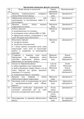 Організація книжкових фондів і каталогів
№
з/п
Назва заходів та технологій Термін
виконання
Відповідальний
1. Ведення індивідуального, сумарного
обліку бібліотечного фонду.
Протягом
року
Дмитренко С.
2. Оформлення документації на нові
надходження та систематична звірка її з
бухгалтерією.
1 раз у
квартал
Дмитренко С.
3. Ведення чіткого обліку виданих
підручників по класах.
Протягом
року
Дмитренко С.
4. Робота з фондом:
 рознесення книг по стелажах;
 розміщення згідно таблиць ББК та УДК;
 оформлення книжок, подарованих у ході
акції «Подаруй книгу бібліотеці!»
Протягом
року
Дмитренко С.
5. Вилучення з фондів:
 застарілих видань;
 загублених читачами книг;
 з інших причин (складання актів, вивіз
макулатури, здача актів до бухгалтерії;
робота із сумарними та інвентарними
книгами).
Протягом
року
Дмитренко С.
7. Створення у кожному класі постів
бережливих по збереженню книги
(постійне висвітлення роботи постів
бережливих на засіданнях активу )
Вересень.
Протягом
року
Класні
керівники,
Дмитренко С.
8. Заходи по збереженню фонду:
 рейди перевірки стану підручників;
 робота Книжкової лікарні «Вчись і ти, як
книгу берегти» (на уроках трудового
навчання у 2-5 класах);
 індивідуальні бесіди з читачами.
1 раз на
семестр.
Протягом
року
Актив
бібліотеки.
Класні
керівники.
Дмитренко С.
9. Ведення всіх операцій з обліку
бібліотечного фонду підручників.
Протягом
року
Дмитренко С.
12. Залучення учнів та педколективу до участі
у внутрішньошкільній акції «Живи,
книго!».
Протягом
року
Оргкомітет,
Дмитренко С.
13. Замовлення необхідних підручників на
поточний навчальний рік на сайті
Інституту модернізації змісту освіти.
Згідно
наказу
Міністерства
освіти
України
Дмитренко С.
14. Популяризація та вивчення бібліотечного
фонду.
Протягом
року
Кл. керівники,
Дмитренко С.
 