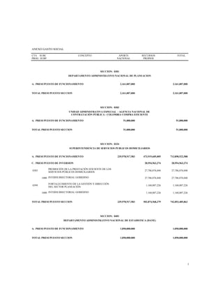 ANEXO GASTO SOCIAL
CTA
PROG
SUBC
SUBP
CONCEPTO APORTE
NACIONAL
RECURSOS
PROPIOS
TOTAL
SECCION: 0301
DEPARTAMENTO ADMINISTRATIVO NACIONAL DE PLANEACION
A. PRESUPUESTO DE FUNCIONAMIENTO 2,161,007,000 2,161,007,000
TOTAL PRESUPUESTO SECCION 2,161,007,000 2,161,007,000
SECCION: 0303
UNIDAD ADMINISTRATIVA ESPECIAL - AGENCIA NACIONAL DE
CONTRATACIÓN PÚBLICA - COLOMBIA COMPRA EFICIENTE
A. PRESUPUESTO DE FUNCIONAMIENTO 51,000,000 51,000,000
TOTAL PRESUPUESTO SECCION 51,000,000 51,000,000
SECCION: 0324
SUPERINTENDENCIA DE SERVICIOS PUBLICOS DOMICILIARIOS
A. PRESUPUESTO DE FUNCIONAMIENTO 239,978,917,583 473,919,605,005 713,898,522,588
C. PRESUPUESTO DE INVERSION 28,954,963,274 28,954,963,274
0303
PROMOCIÓN DE LA PRESTACIÓN EFICIENTE DE LOS
SERVICIOS PÚBLICOS DOMICILIARIOS
27,786,876,048 27,786,876,048
1000 INTERSUBSECTORIAL GOBIERNO 27,786,876,048 27,786,876,048
0399
FORTALECIMIENTO DE LA GESTIÓN Y DIRECCIÓN
DEL SECTOR PLANEACIÓN
1,168,087,226 1,168,087,226
1000 INTERSUBSECTORIAL GOBIERNO 1,168,087,226 1,168,087,226
TOTAL PRESUPUESTO SECCION 239,978,917,583 502,874,568,279 742,853,485,862
SECCION: 0401
DEPARTAMENTO ADMINISTRATIVO NACIONAL DE ESTADISTICA (DANE)
A. PRESUPUESTO DE FUNCIONAMIENTO 1,050,000,000 1,050,000,000
TOTAL PRESUPUESTO SECCION 1,050,000,000 1,050,000,000
3
 