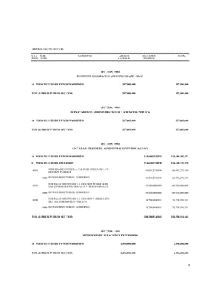 ANEXO GASTO SOCIAL
CTA
PROG
SUBC
SUBP
CONCEPTO APORTE
NACIONAL
RECURSOS
PROPIOS
TOTAL
SECCION: 0403
INSTITUTO GEOGRAFICO AGUSTIN CODAZZI - IGAC
A. PRESUPUESTO DE FUNCIONAMIENTO 207,000,000 207,000,000
TOTAL PRESUPUESTO SECCION 207,000,000 207,000,000
SECCION: 0501
DEPARTAMENTO ADMINISTRATIVO DE LA FUNCION PUBLICA
A. PRESUPUESTO DE FUNCIONAMIENTO 337,665,840 337,665,840
TOTAL PRESUPUESTO SECCION 337,665,840 337,665,840
SECCION: 0503
ESCUELA SUPERIOR DE ADMINISTRACION PUBLICA (ESAP)
A. PRESUPUESTO DE FUNCIONAMIENTO 115,680,282,073 115,680,282,073
C. PRESUPUESTO DE INVERSION 214,610,232,870 214,610,232,870
0503
MEJORAMIENTO DE LA CALIDAD EDUCATIVA EN
GESTIÓN PÚBLICA
69,951,273,939 69,951,273,939
1000 INTERSUBSECTORIAL GOBIERNO 69,951,273,939 69,951,273,939
0505
FORTALECIMIENTO DE LA GESTIÓN PÚBLICA EN
LAS ENTIDADES NACIONALES Y TERRITORIALES
69,920,000,000 69,920,000,000
1000 INTERSUBSECTORIAL GOBIERNO 69,920,000,000 69,920,000,000
0599
FORTALECIMIENTO DE LA GESTIÓN Y DIRECCIÓN
DEL SECTOR EMPLEO PÚBLICO
74,738,958,931 74,738,958,931
1000 INTERSUBSECTORIAL GOBIERNO 74,738,958,931 74,738,958,931
TOTAL PRESUPUESTO SECCION 330,290,514,943 330,290,514,943
SECCION: 1101
MINISTERIO DE RELACIONES EXTERIORES
A. PRESUPUESTO DE FUNCIONAMIENTO 1,494,000,000 1,494,000,000
TOTAL PRESUPUESTO SECCION 1,494,000,000 1,494,000,000
4
 
