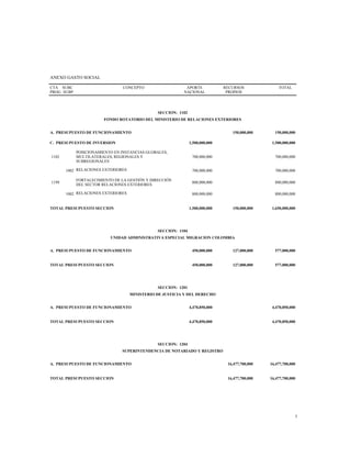 ANEXO GASTO SOCIAL
CTA
PROG
SUBC
SUBP
CONCEPTO APORTE
NACIONAL
RECURSOS
PROPIOS
TOTAL
SECCION: 1102
FONDO ROTATORIO DEL MINISTERIO DE RELACIONES EXTERIORES
A. PRESUPUESTO DE FUNCIONAMIENTO 150,000,000 150,000,000
C. PRESUPUESTO DE INVERSION 1,500,000,000 1,500,000,000
1102
POSICIONAMIENTO EN INSTANCIAS GLOBALES,
MULTILATERALES, REGIONALES Y
SUBREGIONALES
700,000,000 700,000,000
1002 RELACIONES EXTERIORES 700,000,000 700,000,000
1199
FORTALECIMIENTO DE LA GESTIÓN Y DIRECCIÓN
DEL SECTOR RELACIONES EXTERIORES
800,000,000 800,000,000
1002 RELACIONES EXTERIORES 800,000,000 800,000,000
TOTAL PRESUPUESTO SECCION 1,500,000,000 150,000,000 1,650,000,000
SECCION: 1104
UNIDAD ADMINISTRATIVA ESPECIAL MIGRACION COLOMBIA
A. PRESUPUESTO DE FUNCIONAMIENTO 450,000,000 127,000,000 577,000,000
TOTAL PRESUPUESTO SECCION 450,000,000 127,000,000 577,000,000
SECCION: 1201
MINISTERIO DE JUSTICIA Y DEL DERECHO
A. PRESUPUESTO DE FUNCIONAMIENTO 4,470,850,000 4,470,850,000
TOTAL PRESUPUESTO SECCION 4,470,850,000 4,470,850,000
SECCION: 1204
SUPERINTENDENCIA DE NOTARIADO Y REGISTRO
A. PRESUPUESTO DE FUNCIONAMIENTO 16,477,700,000 16,477,700,000
TOTAL PRESUPUESTO SECCION 16,477,700,000 16,477,700,000
5
 