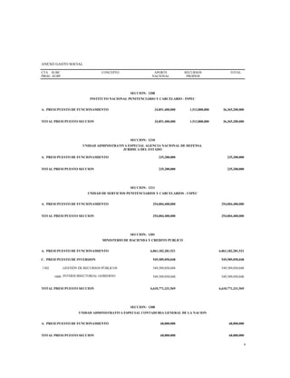 ANEXO GASTO SOCIAL
CTA
PROG
SUBC
SUBP
CONCEPTO APORTE
NACIONAL
RECURSOS
PROPIOS
TOTAL
SECCION: 1208
INSTITUTO NACIONAL PENITENCIARIO Y CARCELARIO - INPEC
A. PRESUPUESTO DE FUNCIONAMIENTO 34,851,400,000 1,513,800,000 36,365,200,000
TOTAL PRESUPUESTO SECCION 34,851,400,000 1,513,800,000 36,365,200,000
SECCION: 1210
UNIDAD ADMINISTRATIVA ESPECIAL AGENCIA NACIONAL DE DEFENSA
JURIDICA DEL ESTADO
A. PRESUPUESTO DE FUNCIONAMIENTO 235,200,000 235,200,000
TOTAL PRESUPUESTO SECCION 235,200,000 235,200,000
SECCION: 1211
UNIDAD DE SERVICIOS PENITENCIARIOS Y CARCELARIOS - USPEC
A. PRESUPUESTO DE FUNCIONAMIENTO 254,004,400,000 254,004,400,000
TOTAL PRESUPUESTO SECCION 254,004,400,000 254,004,400,000
SECCION: 1301
MINISTERIO DE HACIENDA Y CREDITO PUBLICO
A. PRESUPUESTO DE FUNCIONAMIENTO 6,061,182,281,521 6,061,182,281,521
C. PRESUPUESTO DE INVERSION 549,589,050,048 549,589,050,048
1302 GESTIÓN DE RECURSOS PÚBLICOS 549,589,050,048 549,589,050,048
1000 INTERSUBSECTORIAL GOBIERNO 549,589,050,048 549,589,050,048
TOTAL PRESUPUESTO SECCION 6,610,771,331,569 6,610,771,331,569
SECCION: 1308
UNIDAD ADMINISTRATIVA ESPECIAL CONTADURIA GENERAL DE LA NACION
A. PRESUPUESTO DE FUNCIONAMIENTO 68,000,000 68,000,000
TOTAL PRESUPUESTO SECCION 68,000,000 68,000,000
6
 