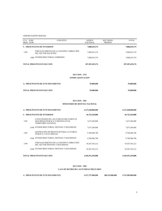 ANEXO GASTO SOCIAL
CTA
PROG
SUBC
SUBP
CONCEPTO APORTE
NACIONAL
RECURSOS
PROPIOS
TOTAL
C. PRESUPUESTO DE INVERSION 7,888,655,374 7,888,655,374
1399
FORTALECIMIENTO DE LA GESTIÓN Y DIRECCIÓN
DEL SECTOR HACIENDA
7,888,655,374 7,888,655,374
1000 INTERSUBSECTORIAL GOBIERNO 7,888,655,374 7,888,655,374
TOTAL PRESUPUESTO SECCION 207,287,655,374 207,287,655,374
SECCION: 1315
FONDO ADAPTACION
A. PRESUPUESTO DE FUNCIONAMIENTO 55,000,000 55,000,000
TOTAL PRESUPUESTO SECCION 55,000,000 55,000,000
SECCION: 1501
MINISTERIO DE DEFENSA NACIONAL
A. PRESUPUESTO DE FUNCIONAMIENTO 3,127,648,000,000 3,127,648,000,000
C. PRESUPUESTO DE INVERSION 56,743,269,888 56,743,269,888
1502
CAPACIDADES DE LAS FUERZAS MILITARES EN
SEGURIDAD PÚBLICA Y DEFENSA EN EL
TERRITORIO NACIONAL
7,675,269,888 7,675,269,888
0100 INTERSUBSECTORIAL DEFENSA Y SEGURIDAD 7,675,269,888 7,675,269,888
1505
GENERACIÓN DE BIENESTAR PARA LA FUERZA
PÚBLICA Y SUS FAMILIAS
9,760,406,788 9,760,406,788
0100 INTERSUBSECTORIAL DEFENSA Y SEGURIDAD 9,760,406,788 9,760,406,788
1599
FORTALECIMIENTO DE LA GESTIÓN Y DIRECCIÓN
DEL SECTOR DEFENSA Y SEGURIDAD
39,307,593,212 39,307,593,212
0100 INTERSUBSECTORIAL DEFENSA Y SEGURIDAD 39,307,593,212 39,307,593,212
TOTAL PRESUPUESTO SECCION 3,184,391,269,888 3,184,391,269,888
SECCION: 1503
CAJA DE RETIRO DE LAS FUERZAS MILITARES
A. PRESUPUESTO DE FUNCIONAMIENTO 4,471,797,000,000 280,192,000,000 4,751,989,000,000
8
 
