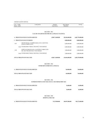 ANEXO GASTO SOCIAL
CTA
PROG
SUBC
SUBP
CONCEPTO APORTE
NACIONAL
RECURSOS
PROPIOS
TOTAL
SECCION: 1511
CAJA DE SUELDOS DE RETIRO DE LA POLICIA NACIONAL
A. PRESUPUESTO DE FUNCIONAMIENTO 4,380,713,000,000 302,046,000,000 4,682,759,000,000
C. PRESUPUESTO DE INVERSION 8,000,000,000 8,000,000,000
1507
GRUPO SOCIAL Y EMPRESARIAL DE LA DEFENSA
(GSED) COMPETITIVO
6,000,000,000 6,000,000,000
0100 INTERSUBSECTORIAL DEFENSA Y SEGURIDAD 6,000,000,000 6,000,000,000
1599
FORTALECIMIENTO DE LA GESTIÓN Y DIRECCIÓN
DEL SECTOR DEFENSA Y SEGURIDAD
2,000,000,000 2,000,000,000
0100 INTERSUBSECTORIAL DEFENSA Y SEGURIDAD 2,000,000,000 2,000,000,000
TOTAL PRESUPUESTO SECCION 4,380,713,000,000 310,046,000,000 4,690,759,000,000
SECCION: 1512
FONDO ROTATORIO DE LA POLICIA
A. PRESUPUESTO DE FUNCIONAMIENTO 160,000,000 160,000,000
TOTAL PRESUPUESTO SECCION 160,000,000 160,000,000
SECCION: 1516
SUPERINTENDENCIA DE VIGILANCIA Y SEGURIDAD PRIVADA
A. PRESUPUESTO DE FUNCIONAMIENTO 36,000,000 36,000,000
TOTAL PRESUPUESTO SECCION 36,000,000 36,000,000
SECCION: 1519
HOSPITAL MILITAR
A. PRESUPUESTO DE FUNCIONAMIENTO 19,215,000,000 384,057,000,000 403,272,000,000
10
 