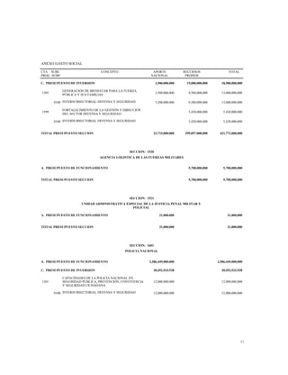 ANEXO GASTO SOCIAL
CTA
PROG
SUBC
SUBP
CONCEPTO APORTE
NACIONAL
RECURSOS
PROPIOS
TOTAL
C. PRESUPUESTO DE INVERSION 3,500,000,000 15,000,000,000 18,500,000,000
1505
GENERACIÓN DE BIENESTAR PARA LA FUERZA
PÚBLICA Y SUS FAMILIAS
3,500,000,000 9,580,000,000 13,080,000,000
0100 INTERSUBSECTORIAL DEFENSA Y SEGURIDAD 3,500,000,000 9,580,000,000 13,080,000,000
1599
FORTALECIMIENTO DE LA GESTIÓN Y DIRECCIÓN
DEL SECTOR DEFENSA Y SEGURIDAD
5,420,000,000 5,420,000,000
0100 INTERSUBSECTORIAL DEFENSA Y SEGURIDAD 5,420,000,000 5,420,000,000
TOTAL PRESUPUESTO SECCION 22,715,000,000 399,057,000,000 421,772,000,000
SECCION: 1520
AGENCIA LOGISTICA DE LAS FUERZAS MILITARES
A. PRESUPUESTO DE FUNCIONAMIENTO 5,700,000,000 5,700,000,000
TOTAL PRESUPUESTO SECCION 5,700,000,000 5,700,000,000
SECCION: 1521
UNIDAD ADMINISTRATIVA ESPECIAL DE LA JUSTICIA PENAL MILITAR Y
POLICIAL
A. PRESUPUESTO DE FUNCIONAMIENTO 31,000,000 31,000,000
TOTAL PRESUPUESTO SECCION 31,000,000 31,000,000
SECCION: 1601
POLICIA NACIONAL
A. PRESUPUESTO DE FUNCIONAMIENTO 2,586,449,000,000 2,586,449,000,000
C. PRESUPUESTO DE INVERSION 30,452,533,928 30,452,533,928
1501
CAPACIDADES DE LA POLICÍA NACIONAL EN
SEGURIDAD PÚBLICA, PREVENCIÓN, CONVIVENCIA
Y SEGURIDAD CIUDADANA
12,000,000,000 12,000,000,000
0100 INTERSUBSECTORIAL DEFENSA Y SEGURIDAD 12,000,000,000 12,000,000,000
11
 