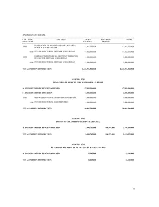 ANEXO GASTO SOCIAL
CTA
PROG
SUBC
SUBP
CONCEPTO APORTE
NACIONAL
RECURSOS
PROPIOS
TOTAL
1505
GENERACIÓN DE BIENESTAR PARA LA FUERZA
PÚBLICA Y SUS FAMILIAS
17,452,533,928 17,452,533,928
0100 INTERSUBSECTORIAL DEFENSA Y SEGURIDAD 17,452,533,928 17,452,533,928
1599
FORTALECIMIENTO DE LA GESTIÓN Y DIRECCIÓN
DEL SECTOR DEFENSA Y SEGURIDAD
1,000,000,000 1,000,000,000
0100 INTERSUBSECTORIAL DEFENSA Y SEGURIDAD 1,000,000,000 1,000,000,000
TOTAL PRESUPUESTO SECCION 2,616,901,533,928 2,616,901,533,928
SECCION: 1701
MINISTERIO DE AGRICULTURA Y DESARROLLO RURAL
A. PRESUPUESTO DE FUNCIONAMIENTO 47,802,306,000 47,802,306,000
C. PRESUPUESTO DE INVERSION 3,000,000,000 3,000,000,000
1701 MEJORAMIENTO DE LA HABITABILIDAD RURAL 3,000,000,000 3,000,000,000
1100 INTERSUBSECTORIAL AGROPECUARIO 3,000,000,000 3,000,000,000
TOTAL PRESUPUESTO SECCION 50,802,306,000 50,802,306,000
SECCION: 1702
INSTITUTO COLOMBIANO AGROPECUARIO (ICA)
A. PRESUPUESTO DE FUNCIONAMIENTO 2,088,762,000 106,597,000 2,195,359,000
TOTAL PRESUPUESTO SECCION 2,088,762,000 106,597,000 2,195,359,000
SECCION: 1715
AUTORIDAD NACIONAL DE ACUICULTURA Y PESCA - AUNAP
A. PRESUPUESTO DE FUNCIONAMIENTO 53,145,000 53,145,000
TOTAL PRESUPUESTO SECCION 53,145,000 53,145,000
12
 