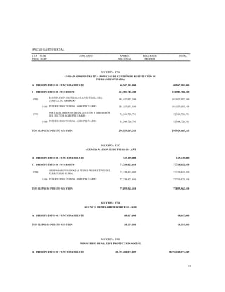 ANEXO GASTO SOCIAL
CTA
PROG
SUBC
SUBP
CONCEPTO APORTE
NACIONAL
RECURSOS
PROPIOS
TOTAL
SECCION: 1716
UNIDAD ADMINISTRATIVA ESPECIAL DE GESTIÓN DE RESTITUCIÓN DE
TIERRAS DESPOJADAS
A. PRESUPUESTO DE FUNCIONAMIENTO 60,947,303,000 60,947,303,000
C. PRESUPUESTO DE INVERSION 214,981,784,340 214,981,784,340
1705
RESTITUCIÓN DE TIERRAS A VÍCTIMAS DEL
CONFLICTO ARMADO
181,437,057,549 181,437,057,549
1100 INTERSUBSECTORIAL AGROPECUARIO 181,437,057,549 181,437,057,549
1799
FORTALECIMIENTO DE LA GESTIÓN Y DIRECCIÓN
DEL SECTOR AGROPECUARIO
33,544,726,791 33,544,726,791
1100 INTERSUBSECTORIAL AGROPECUARIO 33,544,726,791 33,544,726,791
TOTAL PRESUPUESTO SECCION 275,929,087,340 275,929,087,340
SECCION: 1717
AGENCIA NACIONAL DE TIERRAS - ANT
A. PRESUPUESTO DE FUNCIONAMIENTO 125,139,000 125,139,000
C. PRESUPUESTO DE INVERSION 77,730,423,410 77,730,423,410
1704
ORDENAMIENTO SOCIAL Y USO PRODUCTIVO DEL
TERRITORIO RURAL
77,730,423,410 77,730,423,410
1100 INTERSUBSECTORIAL AGROPECUARIO 77,730,423,410 77,730,423,410
TOTAL PRESUPUESTO SECCION 77,855,562,410 77,855,562,410
SECCION: 1718
AGENCIA DE DESARROLLO RURAL - ADR
A. PRESUPUESTO DE FUNCIONAMIENTO 48,417,000 48,417,000
TOTAL PRESUPUESTO SECCION 48,417,000 48,417,000
SECCION: 1901
MINISTERIO DE SALUD Y PROTECCION SOCIAL
A. PRESUPUESTO DE FUNCIONAMIENTO 38,751,160,071,849 38,751,160,071,849
13
 