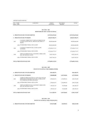 ANEXO GASTO SOCIAL
CTA
PROG
SUBC
SUBP
CONCEPTO APORTE
NACIONAL
RECURSOS
PROPIOS
TOTAL
SECCION: 2201
MINISTERIO DE EDUCACION NACIONAL
A. PRESUPUESTO DE FUNCIONAMIENTO 43,745,764,419,642 43,745,764,419,642
C. PRESUPUESTO DE INVERSION 4,010,327,696,271 4,010,327,696,271
2201
CALIDAD, COBERTURA Y FORTALECIMIENTO DE
LA EDUCACIÓN INICIAL, PRESCOLAR, BÁSICA Y
MEDIA
698,849,689,099 698,849,689,099
0700 INTERSUBSECTORIAL EDUCACIÓN 698,849,689,099 698,849,689,099
2202
CALIDAD Y FOMENTO DE LA EDUCACIÓN
SUPERIOR
3,274,650,577,917 3,274,650,577,917
0700 INTERSUBSECTORIAL EDUCACIÓN 3,274,650,577,917 3,274,650,577,917
2299
FORTALECIMIENTO DE LA GESTIÓN Y DIRECCIÓN
DEL SECTOR EDUCACIÓN
36,827,429,255 36,827,429,255
0700 INTERSUBSECTORIAL EDUCACIÓN 36,827,429,255 36,827,429,255
TOTAL PRESUPUESTO SECCION 47,756,092,115,913 47,756,092,115,913
SECCION: 2209
INSTITUTO NACIONAL PARA SORDOS (INSOR)
A. PRESUPUESTO DE FUNCIONAMIENTO 5,813,428,751 5,813,428,751
C. PRESUPUESTO DE INVERSION 5,300,000,000 1,447,943,816 6,747,943,816
2203
CIERRE DE BRECHAS PARA EL GOCE EFECTIVO DE
DERECHOS FUNDAMENTALES DE LA POBLACIÓN
EN CONDICIÓN DE DISCAPACIDAD
3,590,638,473 1,354,099,816 4,944,738,289
0700 INTERSUBSECTORIAL EDUCACIÓN 3,590,638,473 1,354,099,816 4,944,738,289
2299
FORTALECIMIENTO DE LA GESTIÓN Y DIRECCIÓN
DEL SECTOR EDUCACIÓN
1,709,361,527 93,844,000 1,803,205,527
0700 INTERSUBSECTORIAL EDUCACIÓN 1,709,361,527 93,844,000 1,803,205,527
TOTAL PRESUPUESTO SECCION 11,113,428,751 1,447,943,816 12,561,372,567
SECCION: 2210
INSTITUTO NACIONAL PARA CIEGOS (INCI)
A. PRESUPUESTO DE FUNCIONAMIENTO 5,519,474,008 324,939,912 5,844,413,920
18
 