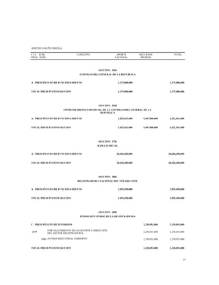 ANEXO GASTO SOCIAL
CTA
PROG
SUBC
SUBP
CONCEPTO APORTE
NACIONAL
RECURSOS
PROPIOS
TOTAL
SECCION: 2601
CONTRALORIA GENERAL DE LA REPUBLICA
A. PRESUPUESTO DE FUNCIONAMIENTO 2,475,000,000 2,475,000,000
TOTAL PRESUPUESTO SECCION 2,475,000,000 2,475,000,000
SECCION: 2602
FONDO DE BIENESTAR SOCIAL DE LA CONTRALORIA GENERAL DE LA
REPUBLICA
A. PRESUPUESTO DE FUNCIONAMIENTO 1,025,561,000 5,487,000,000 6,512,561,000
TOTAL PRESUPUESTO SECCION 1,025,561,000 5,487,000,000 6,512,561,000
SECCION: 2701
RAMA JUDICIAL
A. PRESUPUESTO DE FUNCIONAMIENTO 20,020,300,000 20,020,300,000
TOTAL PRESUPUESTO SECCION 20,020,300,000 20,020,300,000
SECCION: 2801
REGISTRADURIA NACIONAL DEL ESTADO CIVIL
A. PRESUPUESTO DE FUNCIONAMIENTO 2,055,690,000 2,055,690,000
TOTAL PRESUPUESTO SECCION 2,055,690,000 2,055,690,000
SECCION: 2802
FONDO ROTATORIO DE LA REGISTRADURIA
C. PRESUPUESTO DE INVERSION 2,230,053,000 2,230,053,000
2899
FORTALECIMIENTO DE LA GESTIÓN Y DIRECCIÓN
DEL SECTOR REGISTRADURÍA
2,230,053,000 2,230,053,000
1000 INTERSUBSECTORIAL GOBIERNO 2,230,053,000 2,230,053,000
TOTAL PRESUPUESTO SECCION 2,230,053,000 2,230,053,000
25
 