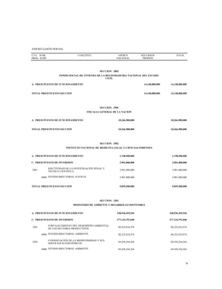 ANEXO GASTO SOCIAL
CTA
PROG
SUBC
SUBP
CONCEPTO APORTE
NACIONAL
RECURSOS
PROPIOS
TOTAL
SECCION: 2803
FONDO SOCIAL DE VIVIENDA DE LA REGISTRADURIA NACIONAL DEL ESTADO
CIVIL
A. PRESUPUESTO DE FUNCIONAMIENTO 14,148,080,000 14,148,080,000
TOTAL PRESUPUESTO SECCION 14,148,080,000 14,148,080,000
SECCION: 2901
FISCALIA GENERAL DE LA NACION
A. PRESUPUESTO DE FUNCIONAMIENTO 10,266,900,000 10,266,900,000
TOTAL PRESUPUESTO SECCION 10,266,900,000 10,266,900,000
SECCION: 2902
INSTITUTO NACIONAL DE MEDICINA LEGAL Y CIENCIAS FORENSES
A. PRESUPUESTO DE FUNCIONAMIENTO 1,158,500,000 1,158,500,000
C. PRESUPUESTO DE INVERSION 3,901,000,000 3,901,000,000
2901
EFECTIVIDAD DE LA INVESTIGACIÓN PENAL Y
TÉCNICO CIENTÍFICA
3,901,000,000 3,901,000,000
0800 INTERSUBSECTORIAL JUSTICIA 3,901,000,000 3,901,000,000
TOTAL PRESUPUESTO SECCION 5,059,500,000 5,059,500,000
SECCION: 3201
MINISTERIO DE AMBIENTE Y DESARROLLO SOSTENIBLE
A. PRESUPUESTO DE FUNCIONAMIENTO 238,936,455,536 238,936,455,536
C. PRESUPUESTO DE INVERSION 277,134,791,040 277,134,791,040
3201
FORTALECIMIENTO DEL DESEMPEÑO AMBIENTAL
DE LOS SECTORES PRODUCTIVOS
88,222,016,974 88,222,016,974
0900 INTERSUBSECTORIAL AMBIENTE 88,222,016,974 88,222,016,974
3202
CONSERVACIÓN DE LA BIODIVERSIDAD Y SUS
SERVICIOS ECOSISTÉMICOS
69,458,244,264 69,458,244,264
0900 INTERSUBSECTORIAL AMBIENTE 69,458,244,264 69,458,244,264
26
 