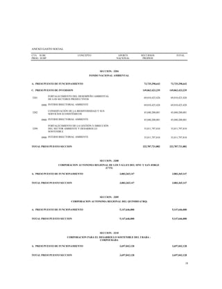 ANEXO GASTO SOCIAL
CTA
PROG
SUBC
SUBP
CONCEPTO APORTE
NACIONAL
RECURSOS
PROPIOS
TOTAL
SECCION: 3204
FONDO NACIONAL AMBIENTAL
A. PRESUPUESTO DE FUNCIONAMIENTO 73,725,298,643 73,725,298,643
C. PRESUPUESTO DE INVERSION 149,062,423,239 149,062,423,239
3201
FORTALECIMIENTO DEL DESEMPEÑO AMBIENTAL
DE LOS SECTORES PRODUCTIVOS
69,010,425,428 69,010,425,428
0900 INTERSUBSECTORIAL AMBIENTE 69,010,425,428 69,010,425,428
3202
CONSERVACIÓN DE LA BIODIVERSIDAD Y SUS
SERVICIOS ECOSISTÉMICOS
45,040,200,001 45,040,200,001
0900 INTERSUBSECTORIAL AMBIENTE 45,040,200,001 45,040,200,001
3299
FORTALECIMIENTO DE LA GESTIÓN Y DIRECCIÓN
DEL SECTOR AMBIENTE Y DESARROLLO
SOSTENIBLE
35,011,797,810 35,011,797,810
0900 INTERSUBSECTORIAL AMBIENTE 35,011,797,810 35,011,797,810
TOTAL PRESUPUESTO SECCION 222,787,721,882 222,787,721,882
SECCION: 3208
CORPORACION AUTONOMA REGIONAL DE LOS VALLES DEL SINU Y SAN JORGE
(CVS)
A. PRESUPUESTO DE FUNCIONAMIENTO 3,083,365,147 3,083,365,147
TOTAL PRESUPUESTO SECCION 3,083,365,147 3,083,365,147
SECCION: 3209
CORPORACION AUTONOMA REGIONAL DEL QUINDIO (CRQ)
A. PRESUPUESTO DE FUNCIONAMIENTO 5,147,646,000 5,147,646,000
TOTAL PRESUPUESTO SECCION 5,147,646,000 5,147,646,000
SECCION: 3210
CORPORACION PARA EL DESARROLLO SOSTENIBLE DEL URABA -
CORPOURABA
A. PRESUPUESTO DE FUNCIONAMIENTO 3,697,042,128 3,697,042,128
TOTAL PRESUPUESTO SECCION 3,697,042,128 3,697,042,128
28
 