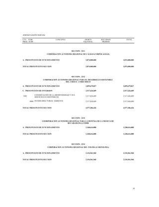 ANEXO GASTO SOCIAL
CTA
PROG
SUBC
SUBP
CONCEPTO APORTE
NACIONAL
RECURSOS
PROPIOS
TOTAL
SECCION: 3211
CORPORACION AUTONOMA REGIONAL DE CALDAS (CORPOCALDAS)
A. PRESUPUESTO DE FUNCIONAMIENTO 3,874,000,000 3,874,000,000
TOTAL PRESUPUESTO SECCION 3,874,000,000 3,874,000,000
SECCION: 3212
CORPORACION AUTONOMA REGIONAL PARA EL DESARROLLO SOSTENIBLE
DEL CHOCO - CODECHOCO
A. PRESUPUESTO DE FUNCIONAMIENTO 2,059,679,827 2,059,679,827
C. PRESUPUESTO DE INVERSION 2,517,626,609 2,517,626,609
3202
CONSERVACIÓN DE LA BIODIVERSIDAD Y SUS
SERVICIOS ECOSISTÉMICOS
2,517,626,609 2,517,626,609
0900 INTERSUBSECTORIAL AMBIENTE 2,517,626,609 2,517,626,609
TOTAL PRESUPUESTO SECCION 4,577,306,436 4,577,306,436
SECCION: 3213
COORPORACION AUTONOMA REGIONAL PARA LA DEFENSA DE LA MESETA DE
BUCARAMANGA CDMB
A. PRESUPUESTO DE FUNCIONAMIENTO 1,248,616,000 1,248,616,000
TOTAL PRESUPUESTO SECCION 1,248,616,000 1,248,616,000
SECCION: 3214
CORPORACION AUTONOMA REGIONAL DEL TOLIMA (CORTOLIMA)
A. PRESUPUESTO DE FUNCIONAMIENTO 2,154,561,560 2,154,561,560
TOTAL PRESUPUESTO SECCION 2,154,561,560 2,154,561,560
29
 