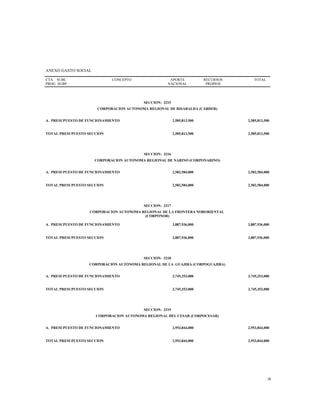 ANEXO GASTO SOCIAL
CTA
PROG
SUBC
SUBP
CONCEPTO APORTE
NACIONAL
RECURSOS
PROPIOS
TOTAL
SECCION: 3215
CORPORACION AUTONOMA REGIONAL DE RISARALDA (CARDER)
A. PRESUPUESTO DE FUNCIONAMIENTO 2,585,813,500 2,585,813,500
TOTAL PRESUPUESTO SECCION 2,585,813,500 2,585,813,500
SECCION: 3216
CORPORACION AUTONOMA REGIONAL DE NARINO (CORPONARINO)
A. PRESUPUESTO DE FUNCIONAMIENTO 2,582,584,000 2,582,584,000
TOTAL PRESUPUESTO SECCION 2,582,584,000 2,582,584,000
SECCION: 3217
CORPORACION AUTONOMA REGIONAL DE LA FRONTERA NORORIENTAL
(CORPONOR)
A. PRESUPUESTO DE FUNCIONAMIENTO 3,887,936,000 3,887,936,000
TOTAL PRESUPUESTO SECCION 3,887,936,000 3,887,936,000
SECCION: 3218
CORPORACIÓN AUTÓNOMA REGIONAL DE LA GUAJIRA (CORPOGUAJIRA)
A. PRESUPUESTO DE FUNCIONAMIENTO 3,745,353,000 3,745,353,000
TOTAL PRESUPUESTO SECCION 3,745,353,000 3,745,353,000
SECCION: 3219
CORPORACION AUTONOMA REGIONAL DEL CESAR (CORPOCESAR)
A. PRESUPUESTO DE FUNCIONAMIENTO 2,953,844,000 2,953,844,000
TOTAL PRESUPUESTO SECCION 2,953,844,000 2,953,844,000
30
 