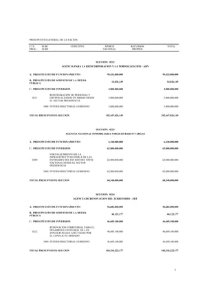 PRESUPUESTO GENERAL DE LA NACION
CTA
PROG
SUBC
SUBP
CONCEPTO APORTE
NACIONAL
RECURSOS
PROPIOS
TOTAL
SECCION: 0212
AGENCIA PARA LA REINCORPORACION Y LA NORMALIZACION - ARN
A. PRESUPUESTO DE FUNCIONAMIENTO 99,433,000,000 99,433,000,000
B. PRESUPUESTO DE SERVICIO DE LA DEUDA
PÚBLICA
14,026,149 14,026,149
C. PRESUPUESTO DE INVERSION 3,000,000,000 3,000,000,000
0211
REINTEGRACIÓN DE PERSONAS Y
GRUPOS ALZADOS EN ARMAS DESDE
EL SECTOR PRESIDENCIA
3,000,000,000 3,000,000,000
1000 INTERSUBSECTORIAL GOBIERNO 3,000,000,000 3,000,000,000
TOTAL PRESUPUESTO SECCION 102,447,026,149 102,447,026,149
SECCION: 0213
AGENCIA NACIONAL INMOBILIARIA VIRGILIO BARCO VARGAS
A. PRESUPUESTO DE FUNCIONAMIENTO 6,348,000,000 6,348,000,000
C. PRESUPUESTO DE INVERSION 62,000,000,000 62,000,000,000
0209
FORTALECIMIENTO DE LA
INFRAESTRUCTURA FÍSICA DE LAS
ENTIDADES DEL ESTADO DEL NIVEL
NACIONAL DESDE EL SECTOR
PRESIDENCIA
62,000,000,000 62,000,000,000
1000 INTERSUBSECTORIAL GOBIERNO 62,000,000,000 62,000,000,000
TOTAL PRESUPUESTO SECCION 68,348,000,000 68,348,000,000
SECCION: 0214
AGENCIA DE RENOVACION DEL TERRITORIO - ART
A. PRESUPUESTO DE FUNCIONAMIENTO 56,683,000,000 56,683,000,000
B. PRESUPUESTO DE SERVICIO DE LA DEUDA
PÚBLICA
44,122,177 44,122,177
C. PRESUPUESTO DE INVERSION 46,609,100,000 46,609,100,000
0212
RENOVACIÓN TERRITORIAL PARA EL
DESARROLLO INTEGRAL DE LAS
ZONAS RURALES AFECTADAS POR
EL CONFLICTO ARMADO
46,609,100,000 46,609,100,000
1000 INTERSUBSECTORIAL GOBIERNO 46,609,100,000 46,609,100,000
TOTAL PRESUPUESTO SECCION 103,336,222,177 103,336,222,177
3
 