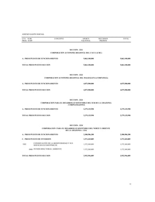 ANEXO GASTO SOCIAL
CTA
PROG
SUBC
SUBP
CONCEPTO APORTE
NACIONAL
RECURSOS
PROPIOS
TOTAL
SECCION: 3221
CORPORACION AUTONOMA REGIONAL DEL CAUCA (CRC)
A. PRESUPUESTO DE FUNCIONAMIENTO 5,863,100,000 5,863,100,000
TOTAL PRESUPUESTO SECCION 5,863,100,000 5,863,100,000
SECCION: 3222
CORPORACION AUTONOMA REGIONAL DEL MAGDALENA (CORPAMAG)
A. PRESUPUESTO DE FUNCIONAMIENTO 4,875,500,000 4,875,500,000
TOTAL PRESUPUESTO SECCION 4,875,500,000 4,875,500,000
SECCION: 3223
CORPORACION PARA EL DESARROLLO SOSTENIBLE DEL SUR DE LA AMAZONIA
- CORPOAMAZONIA
A. PRESUPUESTO DE FUNCIONAMIENTO 2,279,125,998 2,279,125,998
TOTAL PRESUPUESTO SECCION 2,279,125,998 2,279,125,998
SECCION: 3224
CORPORACION PARA EL DESARROLLO SOSTENIBLE DEL NORTE Y ORIENTE
DE LA AMAZONIA - CDA
A. PRESUPUESTO DE FUNCIONAMIENTO 2,380,586,200 2,380,586,200
C. PRESUPUESTO DE INVERSION 1,572,369,889 1,572,369,889
3202
CONSERVACIÓN DE LA BIODIVERSIDAD Y SUS
SERVICIOS ECOSISTÉMICOS
1,572,369,889 1,572,369,889
0900 INTERSUBSECTORIAL AMBIENTE 1,572,369,889 1,572,369,889
TOTAL PRESUPUESTO SECCION 3,952,956,089 3,952,956,089
31
 