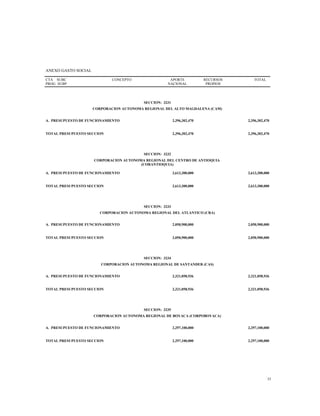 ANEXO GASTO SOCIAL
CTA
PROG
SUBC
SUBP
CONCEPTO APORTE
NACIONAL
RECURSOS
PROPIOS
TOTAL
SECCION: 3231
CORPORACION AUTONOMA REGIONAL DEL ALTO MAGDALENA (CAM)
A. PRESUPUESTO DE FUNCIONAMIENTO 2,396,302,470 2,396,302,470
TOTAL PRESUPUESTO SECCION 2,396,302,470 2,396,302,470
SECCION: 3232
CORPORACION AUTONOMA REGIONAL DEL CENTRO DE ANTIOQUIA
(CORANTIOQUIA)
A. PRESUPUESTO DE FUNCIONAMIENTO 2,613,300,000 2,613,300,000
TOTAL PRESUPUESTO SECCION 2,613,300,000 2,613,300,000
SECCION: 3233
CORPORACION AUTONOMA REGIONAL DEL ATLANTICO (CRA)
A. PRESUPUESTO DE FUNCIONAMIENTO 2,050,900,000 2,050,900,000
TOTAL PRESUPUESTO SECCION 2,050,900,000 2,050,900,000
SECCION: 3234
CORPORACION AUTONOMA REGIONAL DE SANTANDER (CAS)
A. PRESUPUESTO DE FUNCIONAMIENTO 2,321,058,936 2,321,058,936
TOTAL PRESUPUESTO SECCION 2,321,058,936 2,321,058,936
SECCION: 3235
CORPORACION AUTONOMA REGIONAL DE BOYACA (CORPOBOYACA)
A. PRESUPUESTO DE FUNCIONAMIENTO 2,297,100,000 2,297,100,000
TOTAL PRESUPUESTO SECCION 2,297,100,000 2,297,100,000
33
 