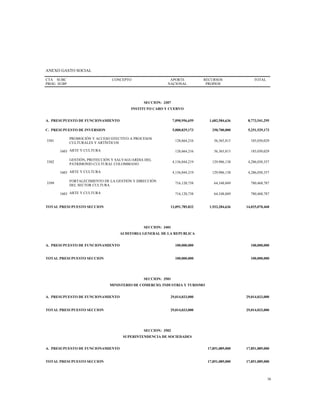 ANEXO GASTO SOCIAL
CTA
PROG
SUBC
SUBP
CONCEPTO APORTE
NACIONAL
RECURSOS
PROPIOS
TOTAL
SECCION: 3307
INSTITUTO CARO Y CUERVO
A. PRESUPUESTO DE FUNCIONAMIENTO 7,090,956,659 1,682,584,636 8,773,541,295
C. PRESUPUESTO DE INVERSION 5,000,829,173 250,700,000 5,251,529,173
3301
PROMOCIÓN Y ACCESO EFECTIVO A PROCESOS
CULTURALES Y ARTÍSTICOS
128,664,216 56,365,813 185,030,029
1603 ARTE Y CULTURA 128,664,216 56,365,813 185,030,029
3302
GESTIÓN, PROTECCIÓN Y SALVAGUARDIA DEL
PATRIMONIO CULTURAL COLOMBIANO
4,156,044,219 129,986,138 4,286,030,357
1603 ARTE Y CULTURA 4,156,044,219 129,986,138 4,286,030,357
3399
FORTALECIMIENTO DE LA GESTIÓN Y DIRECCIÓN
DEL SECTOR CULTURA
716,120,738 64,348,049 780,468,787
1603 ARTE Y CULTURA 716,120,738 64,348,049 780,468,787
TOTAL PRESUPUESTO SECCION 12,091,785,832 1,933,284,636 14,025,070,468
SECCION: 3401
AUDITORIA GENERAL DE LA REPUBLICA
A. PRESUPUESTO DE FUNCIONAMIENTO 100,000,000 100,000,000
TOTAL PRESUPUESTO SECCION 100,000,000 100,000,000
SECCION: 3501
MINISTERIO DE COMERCIO, INDUSTRIA Y TURISMO
A. PRESUPUESTO DE FUNCIONAMIENTO 29,014,033,000 29,014,033,000
TOTAL PRESUPUESTO SECCION 29,014,033,000 29,014,033,000
SECCION: 3502
SUPERINTENDENCIA DE SOCIEDADES
A. PRESUPUESTO DE FUNCIONAMIENTO 17,851,089,000 17,851,089,000
TOTAL PRESUPUESTO SECCION 17,851,089,000 17,851,089,000
36
 