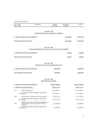 ANEXO GASTO SOCIAL
CTA
PROG
SUBC
SUBP
CONCEPTO APORTE
NACIONAL
RECURSOS
PROPIOS
TOTAL
SECCION: 3503
SUPERINTENDENCIA DE INDUSTRIA Y COMERCIO
A. PRESUPUESTO DE FUNCIONAMIENTO 1,334,261,000 1,334,261,000
TOTAL PRESUPUESTO SECCION 1,334,261,000 1,334,261,000
SECCION: 3504
UNIDAD ADMINISTRATIVA ESPECIAL JUNTA CENTRAL CONTADORES
A. PRESUPUESTO DE FUNCIONAMIENTO 1,936,000 1,936,000
TOTAL PRESUPUESTO SECCION 1,936,000 1,936,000
SECCION: 3505
INSTITUTO NACIONAL DE METROLOGÍA - INM
A. PRESUPUESTO DE FUNCIONAMIENTO 228,839,000 228,839,000
TOTAL PRESUPUESTO SECCION 228,839,000 228,839,000
SECCION: 3601
MINISTERIO DEL TRABAJO
A. PRESUPUESTO DE FUNCIONAMIENTO 30,560,677,002,000 30,560,677,002,000
C. PRESUPUESTO DE INVERSION 266,557,741,743 266,557,741,743
3601 PROTECCIÓN SOCIAL 211,797,008,331 211,797,008,331
1300
INTERSUBSECTORIAL TRABAJO Y BIENESTAR
SOCIAL 211,797,008,331 211,797,008,331
3602 GENERACIÓN Y FORMALIZACIÓN DEL EMPLEO 41,922,354,583 41,922,354,583
1300
INTERSUBSECTORIAL TRABAJO Y BIENESTAR
SOCIAL 41,922,354,583 41,922,354,583
3605
FOMENTO DE LA INVESTIGACIÓN, DESARROLLO
TECNOLÓGICO E INNOVACIÓN DEL SECTOR
TRABAJO
1,530,000,000 1,530,000,000
1300
INTERSUBSECTORIAL TRABAJO Y BIENESTAR
SOCIAL 1,530,000,000 1,530,000,000
37
 