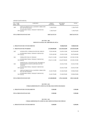 ANEXO GASTO SOCIAL
CTA
PROG
SUBC
SUBP
CONCEPTO APORTE
NACIONAL
RECURSOS
PROPIOS
TOTAL
3699
FORTALECIMIENTO DE LA GESTIÓN Y DIRECCIÓN
DEL SECTOR TRABAJO
11,308,378,829 11,308,378,829
1300
INTERSUBSECTORIAL TRABAJO Y BIENESTAR
SOCIAL 11,308,378,829 11,308,378,829
TOTAL PRESUPUESTO SECCION 30,827,234,743,743 30,827,234,743,743
SECCION: 3602
SERVICIO NACIONAL DE APRENDIZAJE (SENA)
A. PRESUPUESTO DE FUNCIONAMIENTO 89,088,829,000 89,088,829,000
C. PRESUPUESTO DE INVERSION 2,153,000,000,000 1,661,025,032,000 3,814,025,032,000
3602 GENERACIÓN Y FORMALIZACIÓN DEL EMPLEO 170,301,085,000 136,495,613,000 306,796,698,000
1300
INTERSUBSECTORIAL TRABAJO Y BIENESTAR
SOCIAL 170,301,085,000 136,495,613,000 306,796,698,000
3603 FORMACIÓN PARA EL TRABAJO 1,766,215,121,000 1,166,687,986,000 2,932,903,107,000
1300
INTERSUBSECTORIAL TRABAJO Y BIENESTAR
SOCIAL 1,766,215,121,000 1,166,687,986,000 2,932,903,107,000
3605
FOMENTO DE LA INVESTIGACIÓN, DESARROLLO
TECNOLÓGICO E INNOVACIÓN DEL SECTOR
TRABAJO
234,436,557,000 234,436,557,000
1300
INTERSUBSECTORIAL TRABAJO Y BIENESTAR
SOCIAL 234,436,557,000 234,436,557,000
3699
FORTALECIMIENTO DE LA GESTIÓN Y DIRECCIÓN
DEL SECTOR TRABAJO
216,483,794,000 123,404,876,000 339,888,670,000
1300
INTERSUBSECTORIAL TRABAJO Y BIENESTAR
SOCIAL 216,483,794,000 123,404,876,000 339,888,670,000
TOTAL PRESUPUESTO SECCION 2,153,000,000,000 1,750,113,861,000 3,903,113,861,000
SECCION: 3612
UNIDAD ADMINISTRATIVA ESPECIAL DE ORGANIZACIONES SOLIDARIAS
A. PRESUPUESTO DE FUNCIONAMIENTO 15,905,000 15,905,000
TOTAL PRESUPUESTO SECCION 15,905,000 15,905,000
SECCION: 3613
UNIDAD ADMINISTRATIVA ESPECIAL DEL SERVICIO PUBLICO DE EMPLEO
A. PRESUPUESTO DE FUNCIONAMIENTO 42,848,000 42,848,000
38
 