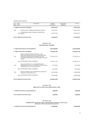 ANEXO GASTO SOCIAL
CTA
PROG
SUBC
SUBP
CONCEPTO APORTE
NACIONAL
RECURSOS
PROPIOS
TOTAL
C. PRESUPUESTO DE INVERSION 6,300,138,552 6,300,138,552
3602 GENERACIÓN Y FORMALIZACIÓN DEL EMPLEO 6,300,138,552 6,300,138,552
1300
INTERSUBSECTORIAL TRABAJO Y BIENESTAR
SOCIAL 6,300,138,552 6,300,138,552
TOTAL PRESUPUESTO SECCION 6,342,986,552 6,342,986,552
SECCION: 3701
MINISTERIO DEL INTERIOR
A. PRESUPUESTO DE FUNCIONAMIENTO 148,462,000,000 148,462,000,000
C. PRESUPUESTO DE INVERSION 275,386,324,280 275,386,324,280
3701
FORTALECIMIENTO INSTITUCIONAL A LOS
PROCESOS ORGANIZATIVOS DE CONCERTACIÓN;
GARANTÍA, PREVENCIÓN Y RESPETO DE LOS
DERECHOS HUMANOS COMO FUNDAMENTOS PARA
LA PAZ
272,700,375,374 272,700,375,374
1000 INTERSUBSECTORIAL GOBIERNO 272,700,375,374 272,700,375,374
3702
FORTALECIMIENTO A LA GOBERNABILIDAD
TERRITORIAL PARA LA SEGURIDAD, CONVIVENCIA
CIUDADANA, PAZ Y POST-CONFLICTO
776,328,906 776,328,906
1000 INTERSUBSECTORIAL GOBIERNO 776,328,906 776,328,906
3703
POLÍTICA PÚBLICA DE VÍCTIMAS DEL CONFLICTO
ARMADO Y POSTCONFLICTO
1,909,620,000 1,909,620,000
1000 INTERSUBSECTORIAL GOBIERNO 1,909,620,000 1,909,620,000
TOTAL PRESUPUESTO SECCION 423,848,324,280 423,848,324,280
SECCION: 3703
DIRECCION NACIONAL DEL DERECHO DE AUTOR
A. PRESUPUESTO DE FUNCIONAMIENTO 20,000,000 20,000,000
TOTAL PRESUPUESTO SECCION 20,000,000 20,000,000
SECCION: 3704
CORPORACION NACIONAL PARA LA RECONSTRUCCION DE LA CUENCA DEL
RIO PAEZ Y ZONAS ALEDANAS NASA KI WE
A. PRESUPUESTO DE FUNCIONAMIENTO 3,328,000,000 3,328,000,000
39
 