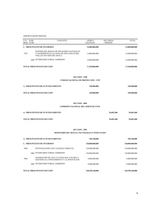 ANEXO GASTO SOCIAL
CTA
PROG
SUBC
SUBP
CONCEPTO APORTE
NACIONAL
RECURSOS
PROPIOS
TOTAL
C. PRESUPUESTO DE INVERSION 14,000,000,000 14,000,000,000
3707
GESTIÓN DEL RIESGO DE DESASTRES NATURALES
Y ANTRÓPICOS EN LA ZONA DE INFLUENCIA DEL
VOLCÁN NEVADO DEL HUILA
14,000,000,000 14,000,000,000
1000 INTERSUBSECTORIAL GOBIERNO 14,000,000,000 14,000,000,000
TOTAL PRESUPUESTO SECCION 17,328,000,000 17,328,000,000
SECCION: 3708
UNIDAD NACIONAL DE PROTECCION - UNP
A. PRESUPUESTO DE FUNCIONAMIENTO 338,900,000 338,900,000
TOTAL PRESUPUESTO SECCION 338,900,000 338,900,000
SECCION: 3801
COMISION NACIONAL DEL SERVICIO CIVIL
A. PRESUPUESTO DE FUNCIONAMIENTO 54,602,400 54,602,400
TOTAL PRESUPUESTO SECCION 54,602,400 54,602,400
SECCION: 3901
MINISTERIO DE CIENCIA, TECNOLOGIA E INNOVACION
A. PRESUPUESTO DE FUNCIONAMIENTO 109,168,000 109,168,000
C. PRESUPUESTO DE INVERSION 138,000,000,000 138,000,000,000
3902 INVESTIGACIÓN CON CALIDAD E IMPACTO 130,000,000,000 130,000,000,000
1000 INTERSUBSECTORIAL GOBIERNO 130,000,000,000 130,000,000,000
3904
GENERACIÓN DE UNA CULTURA QUE VALORA Y
GESTIONA EL CONOCIMIENTO Y LA INNOVACIÓN
8,000,000,000 8,000,000,000
1000 INTERSUBSECTORIAL GOBIERNO 8,000,000,000 8,000,000,000
TOTAL PRESUPUESTO SECCION 138,109,168,000 138,109,168,000
40
 