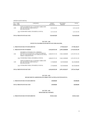 ANEXO GASTO SOCIAL
CTA
PROG
SUBC
SUBP
CONCEPTO APORTE
NACIONAL
RECURSOS
PROPIOS
TOTAL
4199
FORTALECIMIENTO DE LA GESTIÓN Y DIRECCIÓN
DEL SECTOR INCLUSIÓN SOCIAL Y
RECONCILIACIÓN
2,215,163,358 2,215,163,358
1500 INTERSUBSECTORIAL DESARROLLO SOCIAL 2,215,163,358 2,215,163,358
TOTAL PRESUPUESTO SECCION 52,016,853,828 52,016,853,828
SECCION: 4106
INSTITUTO COLOMBIANO DE BIENESTAR FAMILIAR (ICBF)
A. PRESUPUESTO DE FUNCIONAMIENTO 677,981,203,527 677,981,203,527
C. PRESUPUESTO DE INVERSION 4,410,269,553,158 2,309,164,000,000 6,719,433,553,158
4102
DESARROLLO INTEGRAL DE LA PRIMERA
INFANCIA A LA JUVENTUD, Y FORTALECIMIENTO
DE LAS CAPACIDADES DE LAS FAMILIAS DE NIÑAS,
NIÑOS Y ADOLESCENTES
4,406,893,553,158 1,946,214,000,000 6,353,107,553,158
1500 INTERSUBSECTORIAL DESARROLLO SOCIAL 4,406,893,553,158 1,946,214,000,000 6,353,107,553,158
4199
FORTALECIMIENTO DE LA GESTIÓN Y DIRECCIÓN
DEL SECTOR INCLUSIÓN SOCIAL Y
RECONCILIACIÓN
3,376,000,000 362,950,000,000 366,326,000,000
1500 INTERSUBSECTORIAL DESARROLLO SOCIAL 3,376,000,000 362,950,000,000 366,326,000,000
TOTAL PRESUPUESTO SECCION 4,410,269,553,158 2,987,145,203,527 7,397,414,756,685
SECCION: 4201
DEPARTAMENTO ADMINISTRATIVO DIRECCIÓN NACIONAL DE INTELIGENCIA
A. PRESUPUESTO DE FUNCIONAMIENTO 369,000,000 369,000,000
TOTAL PRESUPUESTO SECCION 369,000,000 369,000,000
SECCION: 4301
MINISTERIO DEL DEPORTE
A. PRESUPUESTO DE FUNCIONAMIENTO 39,510,112,822 39,510,112,822
43
 