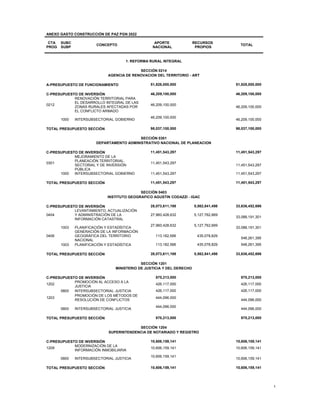 1
ANEXO GASTO CONSTRUCCIÓN DE PAZ PGN 2022
CTA
PROG
SUBC
SUBP
CONCEPTO
APORTE
NACIONAL
RECURSOS
PROPIOS
TOTAL
1. REFORMA RURAL INTEGRAL
SECCIÓN 0214
AGENCIA DE RENOVACION DEL TERRITORIO - ART
A-PRESUPUESTO DE FUNCIONAMIENTO 51,828,000,000 51,828,000,000
C-PRESUPUESTO DE INVERSIÓN 46,209,100,000 46,209,100,000
0212
RENOVACIÓN TERRITORIAL PARA
EL DESARROLLO INTEGRAL DE LAS
ZONAS RURALES AFECTADAS POR
EL CONFLICTO ARMADO
46,209,100,000
46,209,100,000
1000 INTERSUBSECTORIAL GOBIERNO
46,209,100,000
46,209,100,000
TOTAL PRESUPUESTO SECCIÓN 98,037,100,000 98,037,100,000
SECCIÓN 0301
DEPARTAMENTO ADMINISTRATIVO NACIONAL DE PLANEACION
C-PRESUPUESTO DE INVERSIÓN 11,451,543,297 11,451,543,297
0301
MEJORAMIENTO DE LA
PLANEACIÓN TERRITORIAL,
SECTORIAL Y DE INVERSIÓN
PÚBLICA
11,451,543,297
11,451,543,297
1000 INTERSUBSECTORIAL GOBIERNO 11,451,543,297 11,451,543,297
TOTAL PRESUPUESTO SECCIÓN 11,451,543,297 11,451,543,297
SECCIÓN 0403
INSTITUTO GEOGRAFICO AGUSTIN CODAZZI - IGAC
C-PRESUPUESTO DE INVERSIÓN 28,073,611,198 5,562,841,498 33,636,452,696
0404
LEVANTAMIENTO, ACTUALIZACIÓN
Y ADMINISTRACIÓN DE LA
INFORMACIÓN CATASTRAL
27,960,428,632 5,127,762,669
33,088,191,301
1003 PLANIFICACIÓN Y ESTADÍSTICA
27,960,428,632 5,127,762,669
33,088,191,301
0406
GENERACIÓN DE LA INFORMACIÓN
GEOGRÁFICA DEL TERRITORIO
NACIONAL
113,182,566 435,078,829
548,261,395
1003 PLANIFICACIÓN Y ESTADÍSTICA 113,182,566 435,078,829 548,261,395
TOTAL PRESUPUESTO SECCIÓN 28,073,611,198 5,562,841,498 33,636,452,696
SECCIÓN 1201
MINISTERIO DE JUSTICIA Y DEL DERECHO
C-PRESUPUESTO DE INVERSIÓN 870,213,000 870,213,000
1202
PROMOCIÓN AL ACCESO A LA
JUSTICIA
426,117,000 426,117,000
0800 INTERSUBSECTORIAL JUSTICIA 426,117,000 426,117,000
1203
PROMOCIÓN DE LOS MÉTODOS DE
RESOLUCIÓN DE CONFLICTOS
444,096,000
444,096,000
0800 INTERSUBSECTORIAL JUSTICIA
444,096,000
444,096,000
TOTAL PRESUPUESTO SECCIÓN 870,213,000 870,213,000
SECCIÓN 1204
SUPERINTENDENCIA DE NOTARIADO Y REGISTRO
C-PRESUPUESTO DE INVERSIÓN 10,606,159,141 10,606,159,141
1209
MODERNIZACIÓN DE LA
INFORMACIÓN INMOBILIARIA
10,606,159,141 10,606,159,141
0800 INTERSUBSECTORIAL JUSTICIA
10,606,159,141
10,606,159,141
TOTAL PRESUPUESTO SECCIÓN 10,606,159,141 10,606,159,141
 