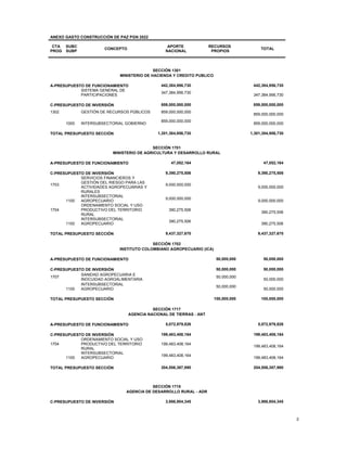 2
ANEXO GASTO CONSTRUCCIÓN DE PAZ PGN 2022
CTA
PROG
SUBC
SUBP
CONCEPTO
APORTE
NACIONAL
RECURSOS
PROPIOS
TOTAL
SECCIÓN 1301
MINISTERIO DE HACIENDA Y CREDITO PUBLICO
A-PRESUPUESTO DE FUNCIONAMIENTO 442,384,956,730 442,384,956,730
SISTEMA GENERAL DE
PARTICIPACIONES
347,384,956,730
347,384,956,730
C-PRESUPUESTO DE INVERSIÓN 859,000,000,000 859,000,000,000
1302 GESTIÓN DE RECURSOS PÚBLICOS 859,000,000,000
859,000,000,000
1000 INTERSUBSECTORIAL GOBIERNO
859,000,000,000
859,000,000,000
TOTAL PRESUPUESTO SECCIÓN 1,301,384,956,730 1,301,384,956,730
SECCIÓN 1701
MINISTERIO DE AGRICULTURA Y DESARROLLO RURAL
A-PRESUPUESTO DE FUNCIONAMIENTO 47,052,164 47,052,164
C-PRESUPUESTO DE INVERSIÓN 9,390,275,506 9,390,275,506
1703
SERVICIOS FINANCIEROS Y
GESTIÓN DEL RIESGO PARA LAS
ACTIVIDADES AGROPECUARIAS Y
RURALES
9,000,000,000
9,000,000,000
1100
INTERSUBSECTORIAL
AGROPECUARIO
9,000,000,000
9,000,000,000
1704
ORDENAMIENTO SOCIAL Y USO
PRODUCTIVO DEL TERRITORIO
RURAL
390,275,506
390,275,506
1100
INTERSUBSECTORIAL
AGROPECUARIO
390,275,506
390,275,506
TOTAL PRESUPUESTO SECCIÓN 9,437,327,670 9,437,327,670
SECCIÓN 1702
INSTITUTO COLOMBIANO AGROPECUARIO (ICA)
A-PRESUPUESTO DE FUNCIONAMIENTO 50,000,000 50,000,000
C-PRESUPUESTO DE INVERSIÓN 50,000,000 50,000,000
1707
SANIDAD AGROPECUARIA E
INOCUIDAD AGROALIMENTARIA
50,000,000
50,000,000
1100
INTERSUBSECTORIAL
AGROPECUARIO
50,000,000
50,000,000
TOTAL PRESUPUESTO SECCIÓN 100,000,000 100,000,000
SECCIÓN 1717
AGENCIA NACIONAL DE TIERRAS - ANT
A-PRESUPUESTO DE FUNCIONAMIENTO 5,072,979,826 5,072,979,826
C-PRESUPUESTO DE INVERSIÓN 199,483,408,164 199,483,408,164
1704
ORDENAMIENTO SOCIAL Y USO
PRODUCTIVO DEL TERRITORIO
RURAL
199,483,408,164
199,483,408,164
1100
INTERSUBSECTORIAL
AGROPECUARIO
199,483,408,164
199,483,408,164
TOTAL PRESUPUESTO SECCIÓN 204,556,387,990 204,556,387,990
SECCIÓN 1718
AGENCIA DE DESARROLLO RURAL - ADR
C-PRESUPUESTO DE INVERSIÓN 3,988,804,345 3,988,804,345
 