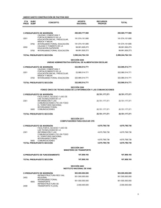 4
ANEXO GASTO CONSTRUCCIÓN DE PAZ PGN 2022
CTA
PROG
SUBC
SUBP
CONCEPTO
APORTE
NACIONAL
RECURSOS
PROPIOS
TOTAL
C-PRESUPUESTO DE INVERSIÓN 260,565,777,968 260,565,777,968
2201
CALIDAD, COBERTURA Y
FORTALECIMIENTO DE LA
EDUCACIÓN INICIAL, PRESCOLAR,
BÁSICA Y MEDIA
191,574,151,695 191,574,151,695
0700 INTERSUBSECTORIAL EDUCACIÓN 191,574,151,695 191,574,151,695
2202
CALIDAD Y FOMENTO DE LA
EDUCACIÓN SUPERIOR
68,991,626,273 68,991,626,273
0700 INTERSUBSECTORIAL EDUCACIÓN 68,991,626,273 68,991,626,273
TOTAL PRESUPUESTO SECCIÓN 2,598,244,764,124 2,598,244,764,124
SECCIÓN 2246
UNIDAD ADMINISTRATIVA ESPECIAL DE ALIMENTACION ESCOLAR
C-PRESUPUESTO DE INVERSIÓN 322,980,014,771 322,980,014,771
2201
CALIDAD, COBERTURA Y
FORTALECIMIENTO DE LA
EDUCACIÓN INICIAL, PRESCOLAR,
BÁSICA Y MEDIA
22,980,014,771 322,980,014,771
0700 INTERSUBSECTORIAL EDUCACIÓN 322,980,014,771 322,980,014,771
TOTAL PRESUPUESTO SECCIÓN 322,980,014,771 322,980,014,771
SECCIÓN 2306
FONDO ÚNICO DE TECNOLOGÍAS DE LA INFORMACIÓN Y LAS COMUNICACIONES
C-PRESUPUESTO DE INVERSIÓN 20,701,177,371 20,701,177,371
2301
FACILITAR EL ACCESO Y USO DE
LAS TECNOLOGÍAS DE LA
INFORMACIÓN Y LAS
COMUNICACIONES (TIC) EN TODO
EL TERRITORIO NACIONAL
20,701,177,371 20,701,177,371
0400
INTERSUBSECTORIAL
COMUNICACIONES 20,701,177,371 20,701,177,371
TOTAL PRESUPUESTO SECCIÓN 20,701,177,371 20,701,177,371
SECCIÓN 2311
COMPUTADORES PARA EDUCAR CPE
C-PRESUPUESTO DE INVERSIÓN 4,670,798,736 4,670,798,736
2301
FACILITAR EL ACCESO Y USO DE
LAS TECNOLOGÍAS DE LA
INFORMACIÓN Y LAS
COMUNICACIONES (TIC) EN TODO
EL TERRITORIO NACIONAL
4,670,798,736 4,670,798,736
0400
INTERSUBSECTORIAL
COMUNICACIONES
4,670,798,736 4,670,798,736
TOTAL PRESUPUESTO SECCIÓN 4,670,798,736 4,670,798,736
SECCIÓN 2401
MINISTERIO DE TRANSPORTE
A-PRESUPUESTO DE FUNCIONAMIENTO 107,809,193 107,809,193
TOTAL PRESUPUESTO SECCIÓN 107,809,193 107,809,193
SECCIÓN 2402
INSTITUTO NACIONAL DE VIAS
C-PRESUPUESTO DE INVERSIÓN 503,500,000,000 503,500,000,000
2402
INFRAESTRUCTURA RED VIAL
REGIONAL
501,500,000,000 501,500,000,000
0600
INTERSUBSECTORIAL
TRANSPORTE
501,500,000,000 501,500,000,000
2406
INFRAESTRUCTURA DE
TRANSPORTE FLUVIAL
2,000,000,000 2,000,000,000
 